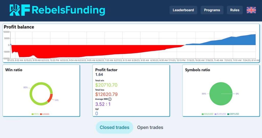 Funded Account Challenge: Esther's Journey from Near Loss to $160,000 Victory - A Brief Interview