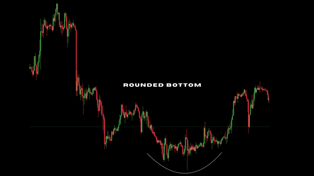 Rounded bottom chart pattern forex