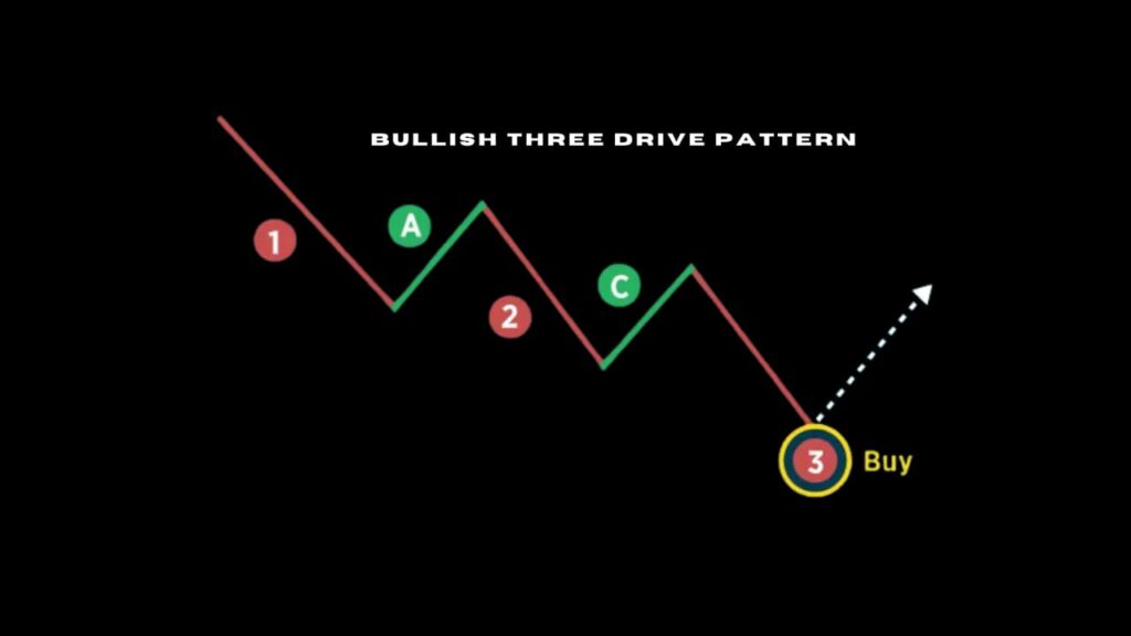 Bullish three drives pattern chart