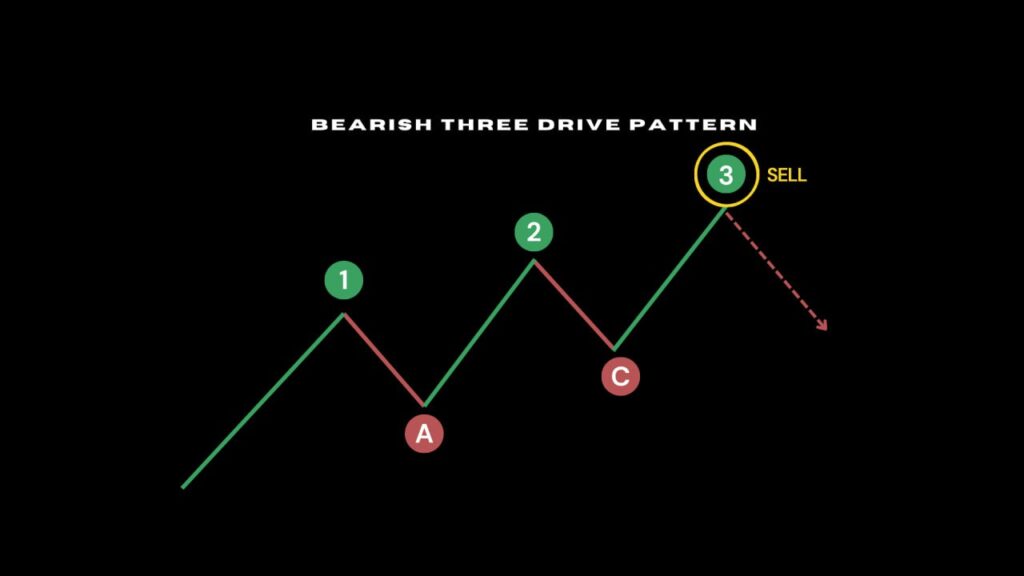 Bearish three drives pattern chart